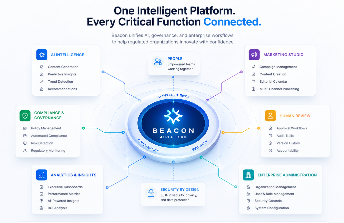 One Intelligent Platform — Beacon connects AI Intelligence, Marketing Studio, Compliance & Governance, Human Review, Analytics & Insights, Enterprise Administration, People, and Security by Design.